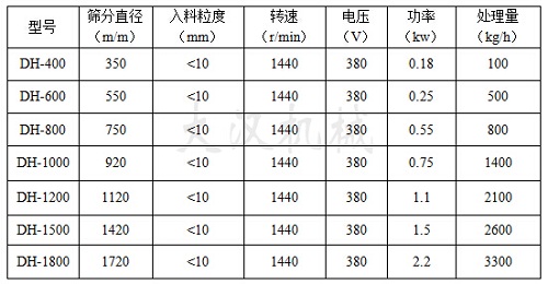 中藥粉篩粉機(jī)技術(shù)參數(shù)表 中藥粉篩粉機(jī)技術(shù)參數(shù)表